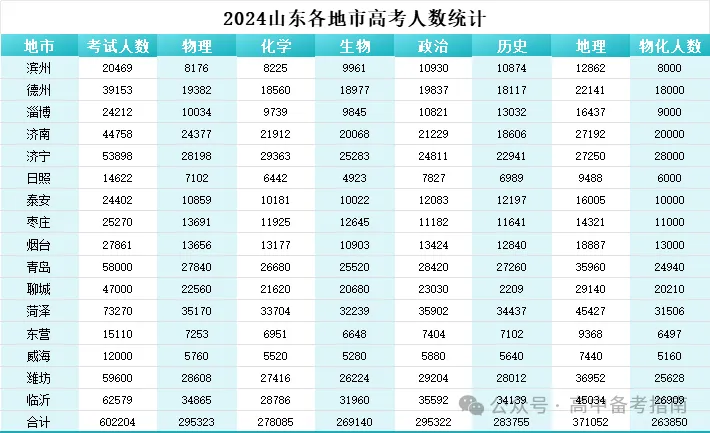 山东2024届高三一模选科数据汇总与高考升学分析 第17张