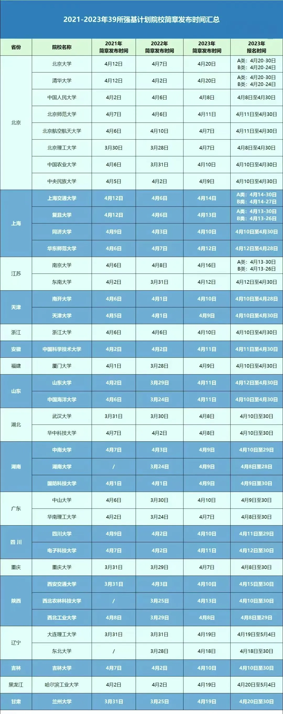 九圣高考网◕东南大学率先公布2024强基计划招生时间节点!强基计划有多香? 第3张