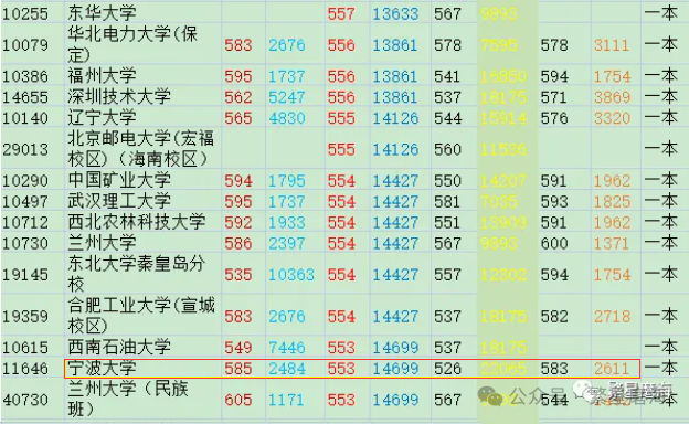 高考志愿填报系列——被低估的“宁波大学” 第1张