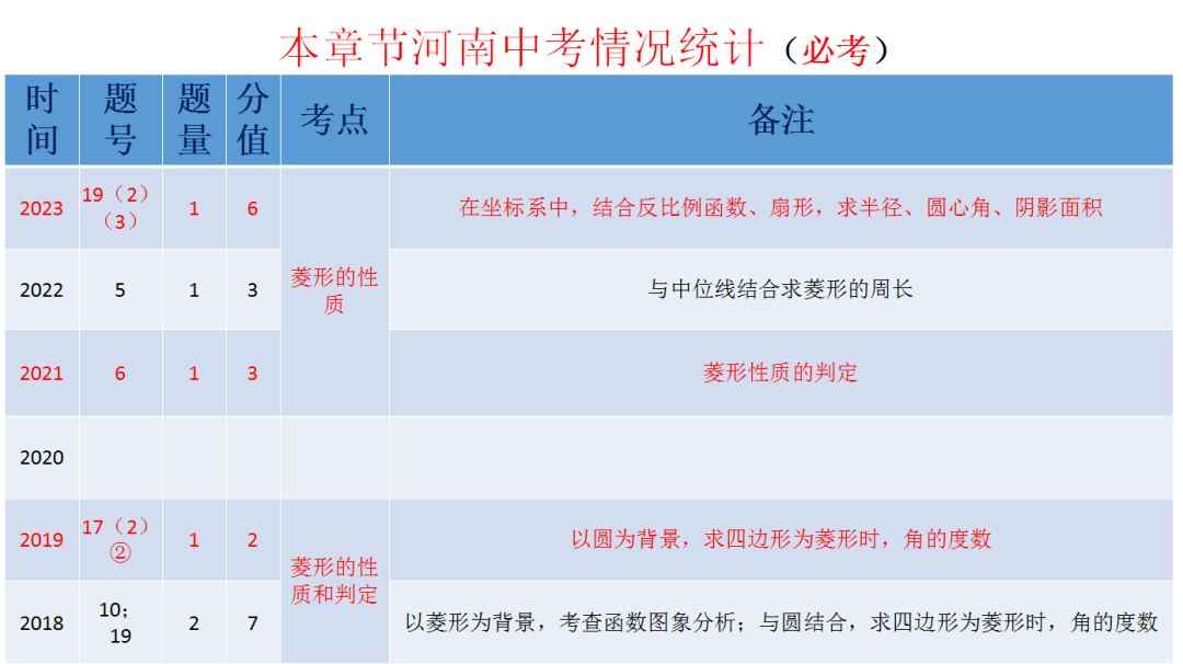 中考复习课:第五章四边形第二节矩形、菱形和正方形之菱形 第2张