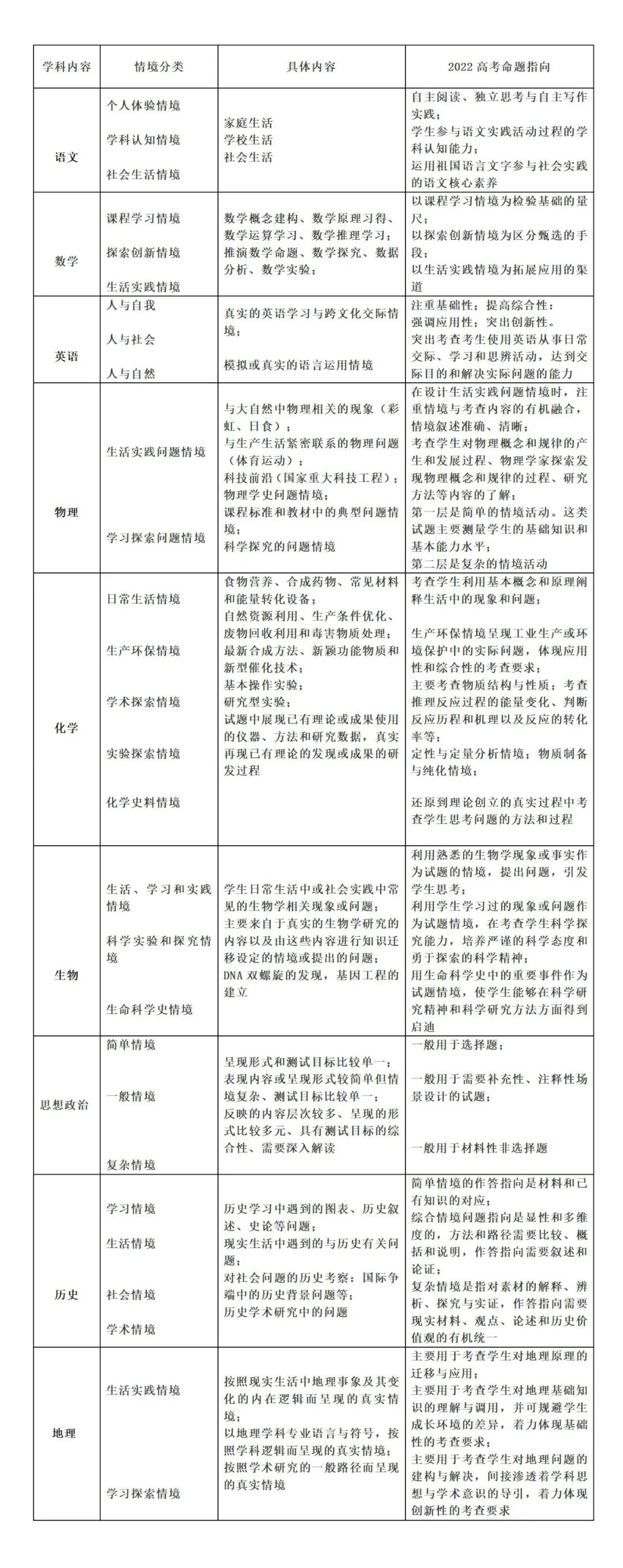 关注!高考命题“指挥棒”及各学科命题指向 第1张