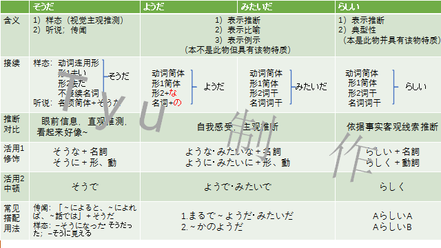 高考日语:そうだ、ようだ、みたいだ、らしい详解及辨析 课件 第42张