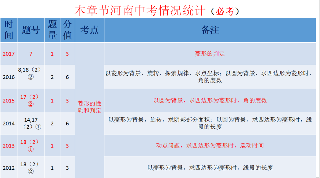 中考复习课:第五章四边形第二节矩形、菱形和正方形之菱形 第3张