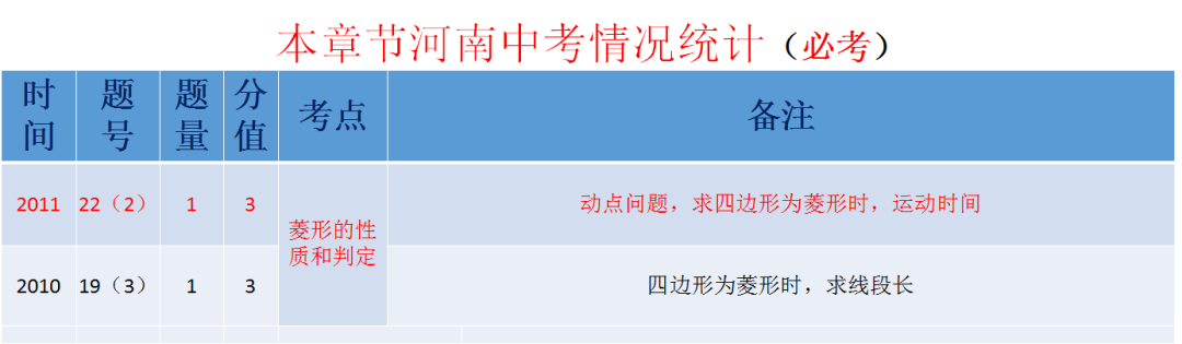 中考复习课:第五章四边形第二节矩形、菱形和正方形之菱形 第4张