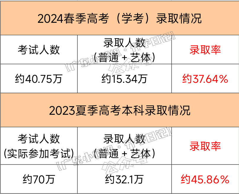 你敢信?2024春季高考录取率不足40%!比本科率还低! 第2张