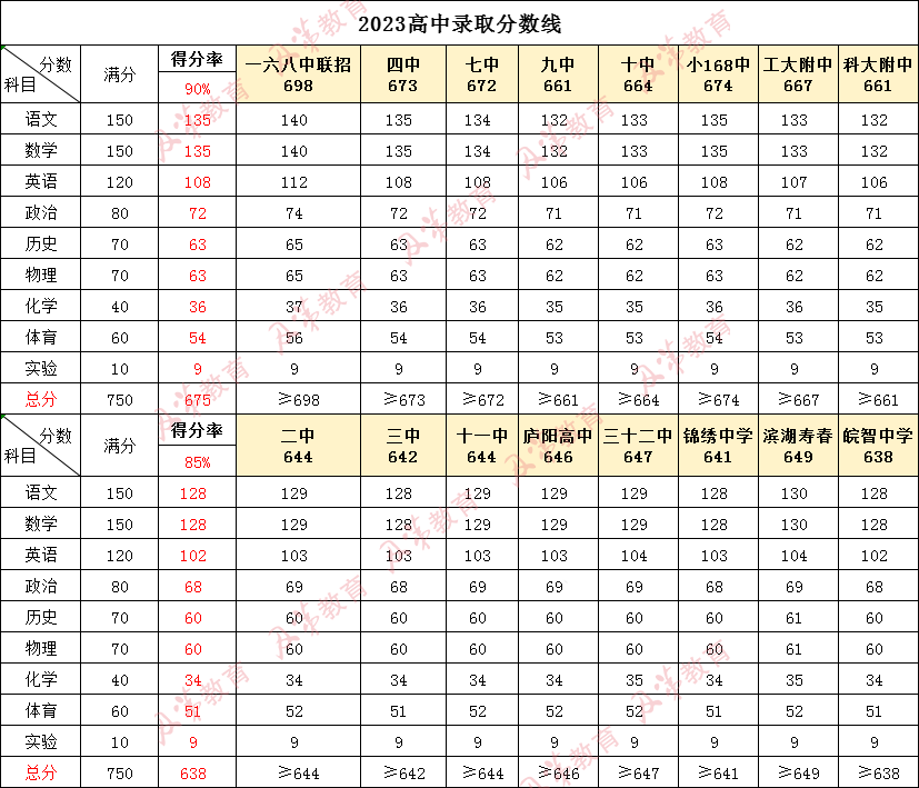 中考一模后成绩分析,合肥家长参考! 第4张