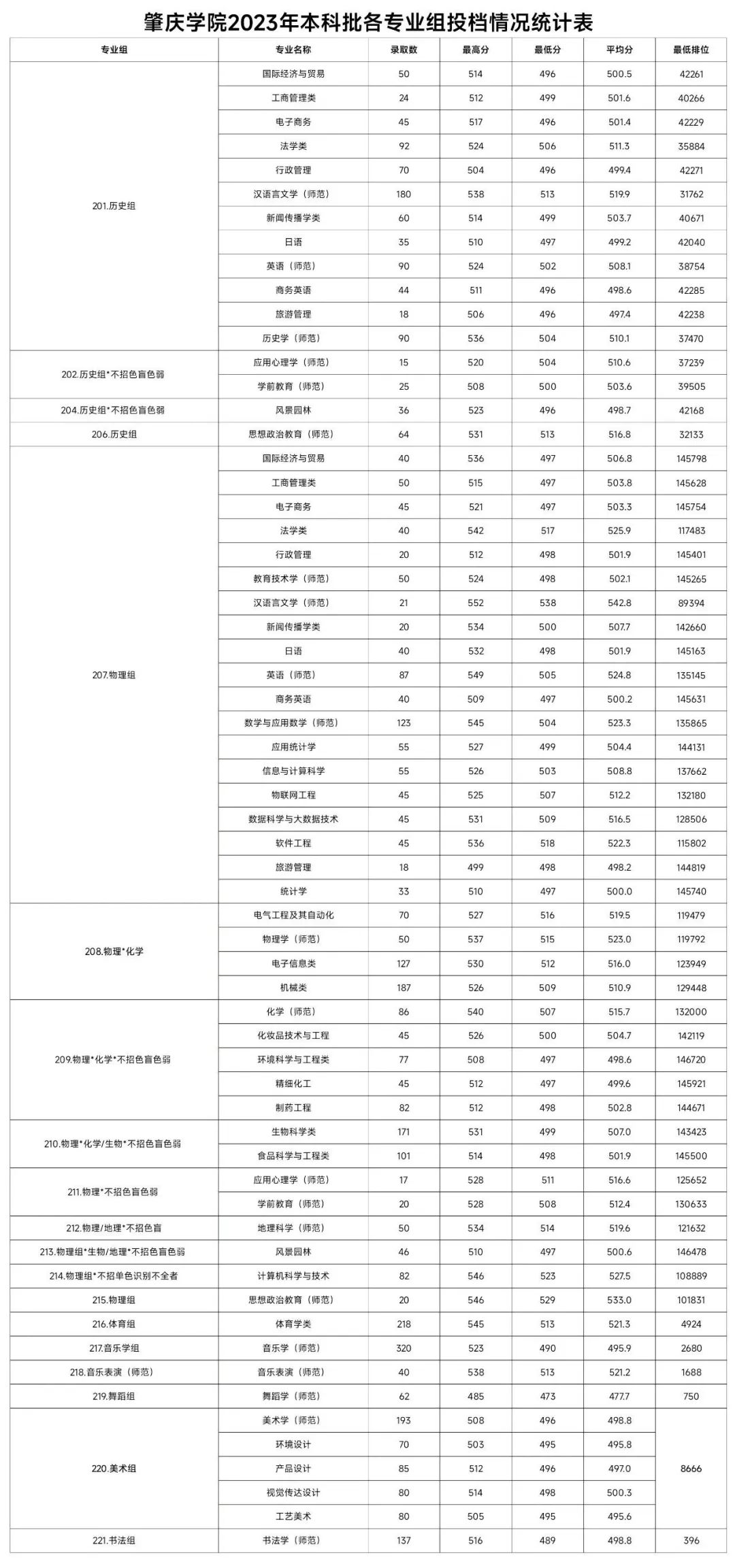 高考倒计时!广东本科这些专业录取分不低!速看2023本科各专业录取分及排位 第87张