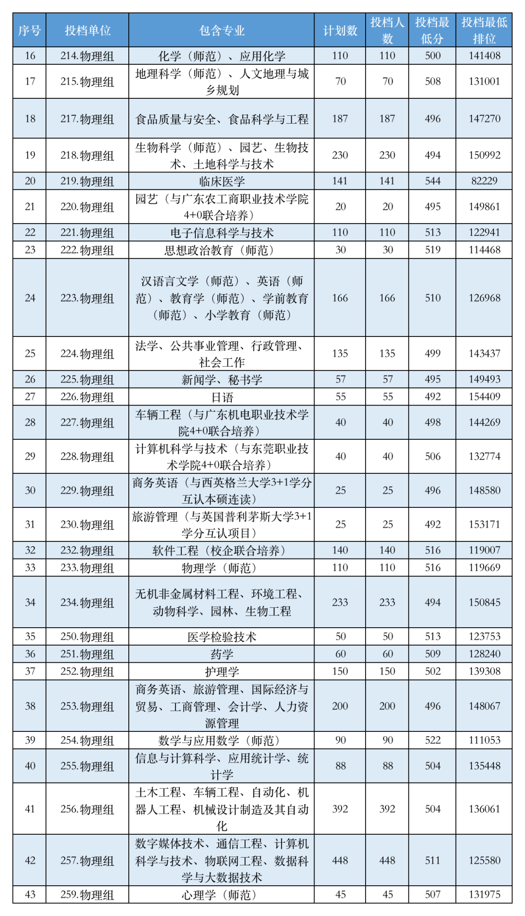 高考倒计时!广东本科这些专业录取分不低!速看2023本科各专业录取分及排位 第106张