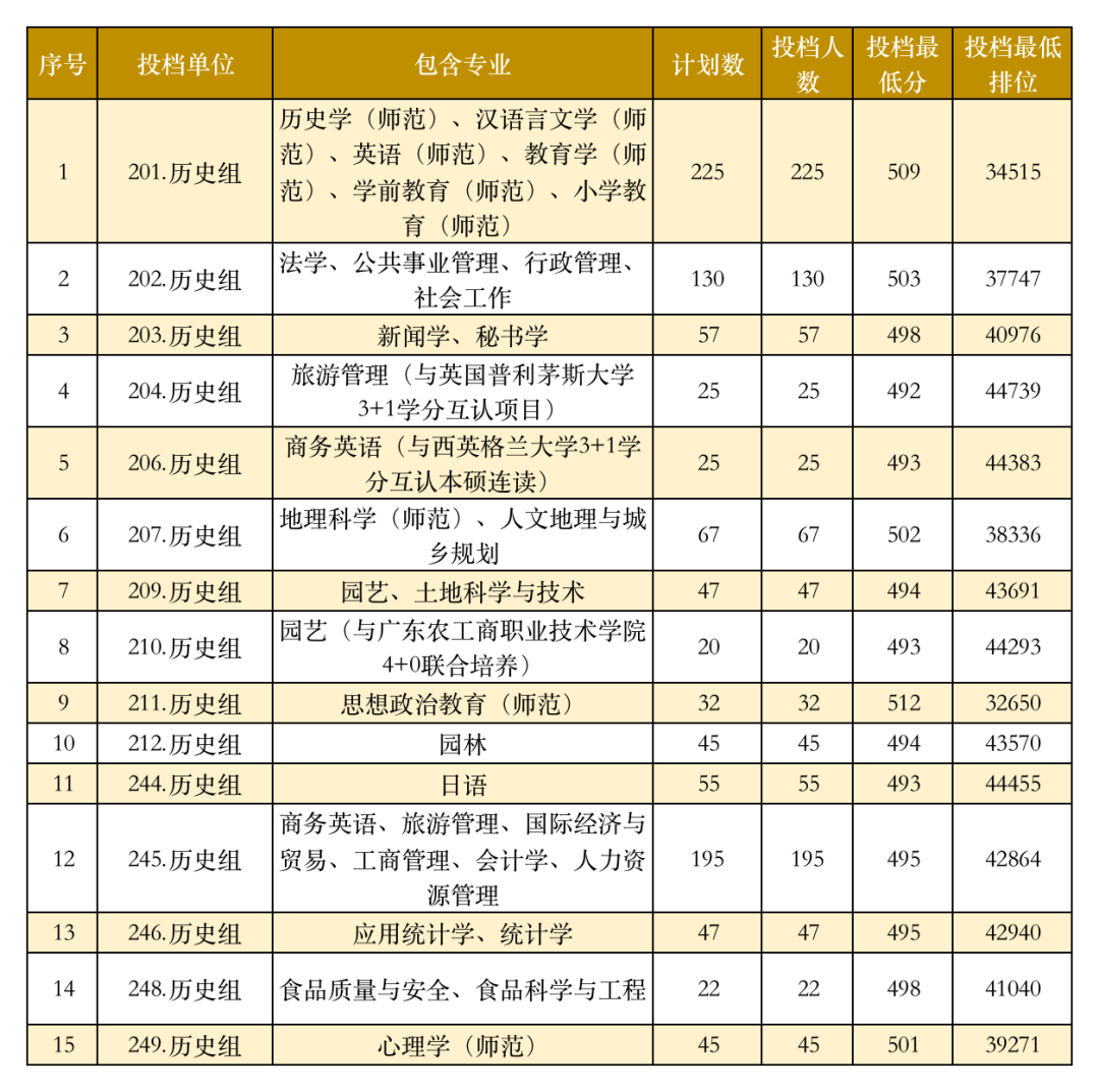 高考倒计时!广东本科这些专业录取分不低!速看2023本科各专业录取分及排位 第105张