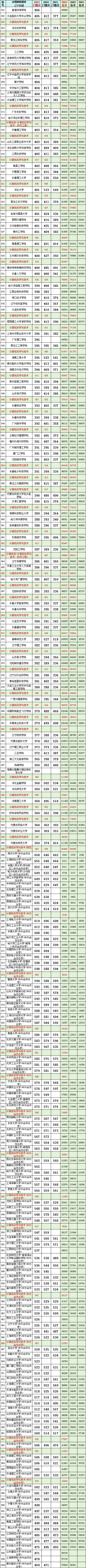 辽宁2023高考:物理2021-2023最低投档分、位次(含计算机专业分、一分一段表) 第8张