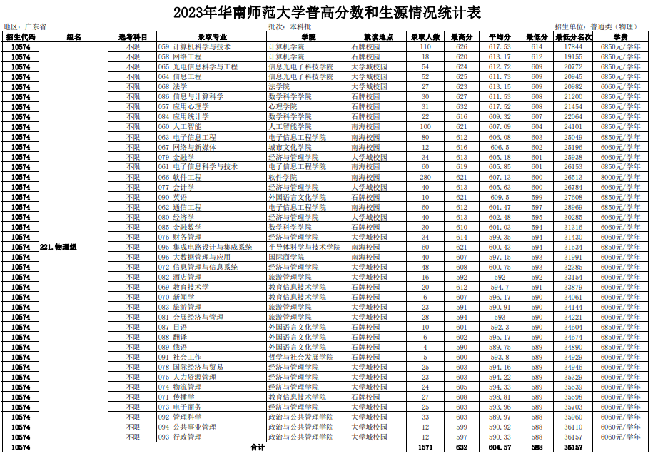 高考倒计时!广东本科这些专业录取分不低!速看2023本科各专业录取分及排位 第16张