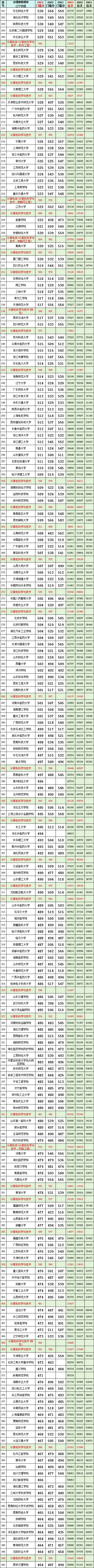 辽宁2023高考:物理2021-2023最低投档分、位次(含计算机专业分、一分一段表) 第5张