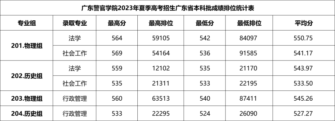 高考倒计时!广东本科这些专业录取分不低!速看2023本科各专业录取分及排位 第58张