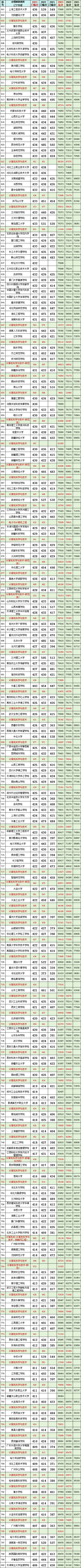 辽宁2023高考:物理2021-2023最低投档分、位次(含计算机专业分、一分一段表) 第7张