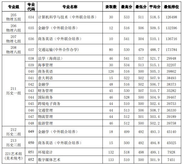 高考倒计时!广东本科这些专业录取分不低!速看2023本科各专业录取分及排位 第98张