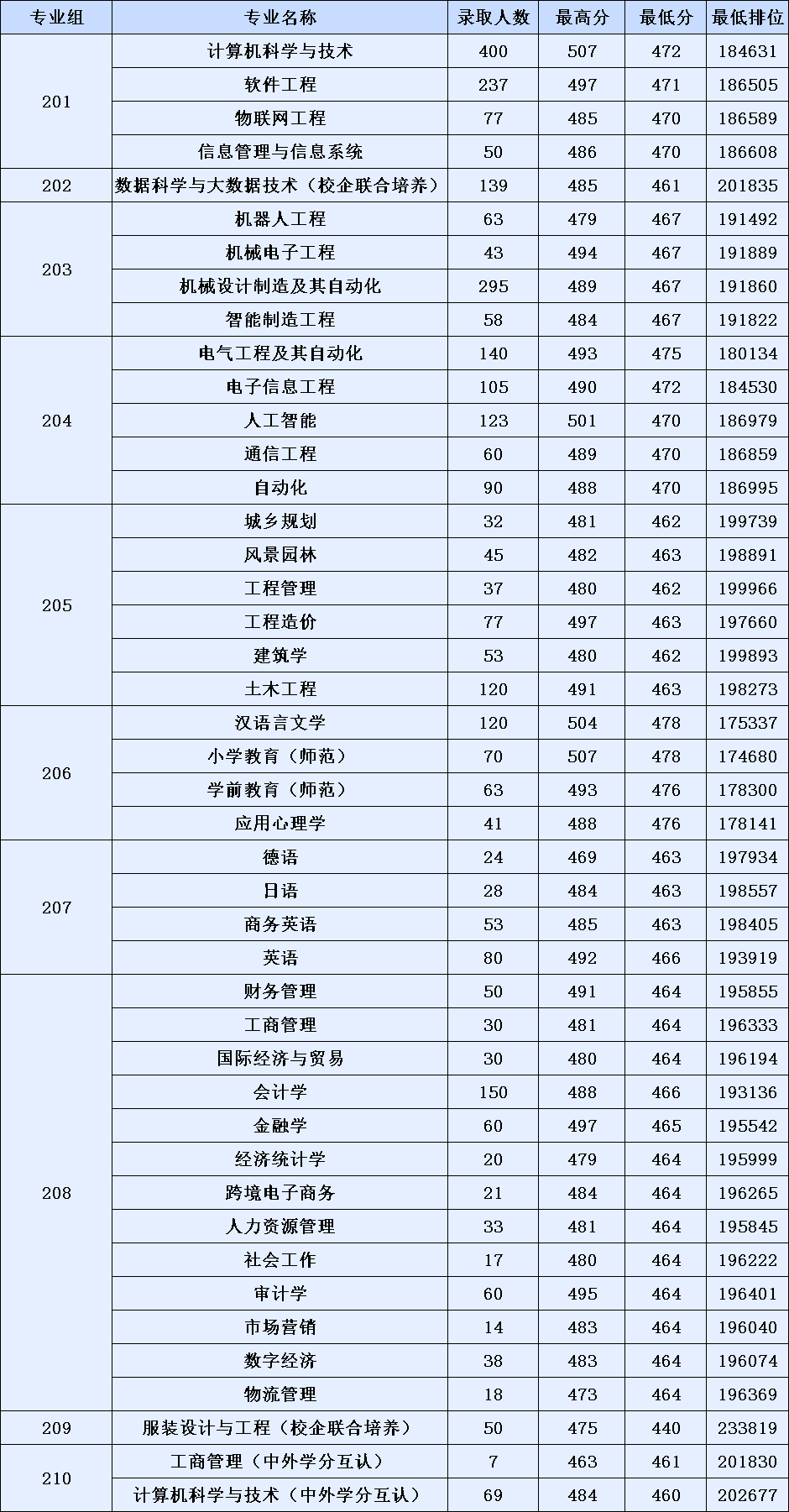 高考倒计时!广东本科这些专业录取分不低!速看2023本科各专业录取分及排位 第116张