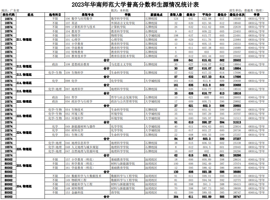 高考倒计时!广东本科这些专业录取分不低!速看2023本科各专业录取分及排位 第15张