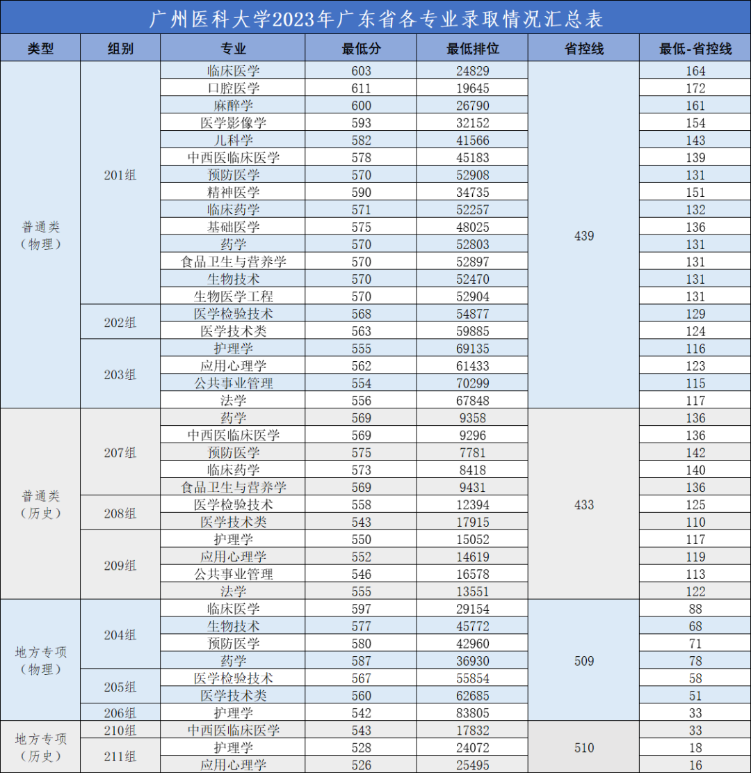 高考倒计时!广东本科这些专业录取分不低!速看2023本科各专业录取分及排位 第52张