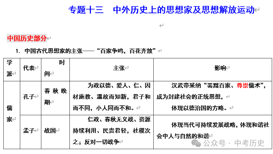 2024年中考历史二轮专题知识清单 第20张