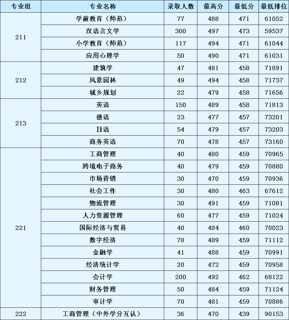 高考倒计时!广东本科这些专业录取分不低!速看2023本科各专业录取分及排位 第117张