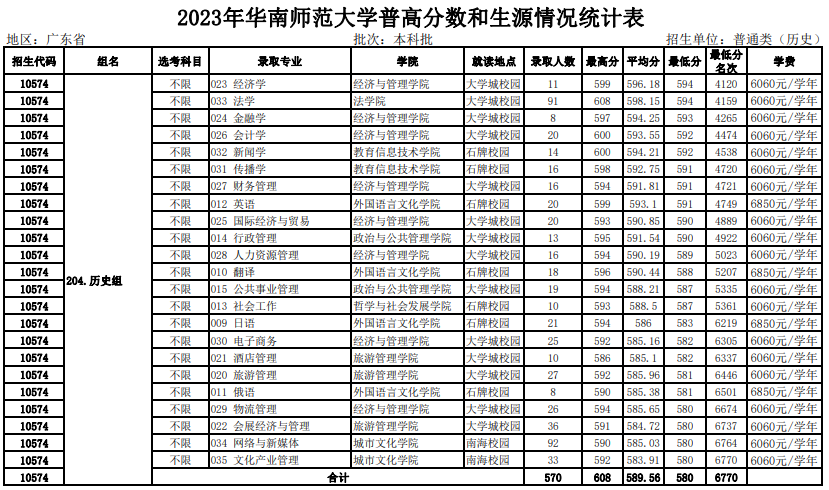 高考倒计时!广东本科这些专业录取分不低!速看2023本科各专业录取分及排位 第14张