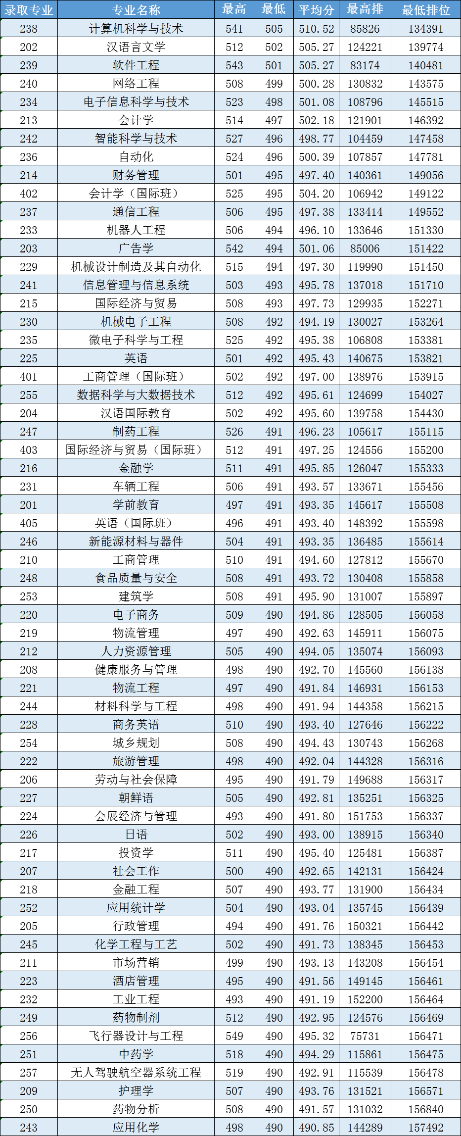 高考倒计时!广东本科这些专业录取分不低!速看2023本科各专业录取分及排位 第29张