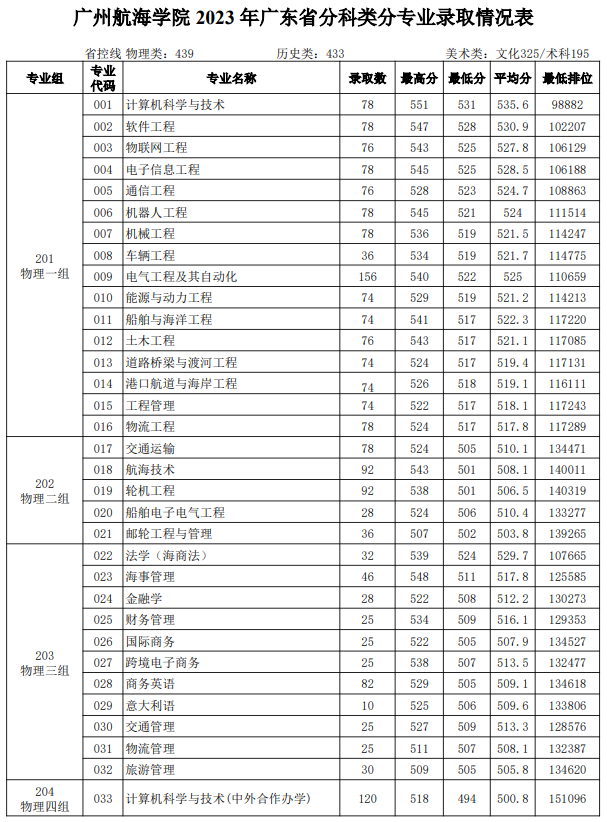 高考倒计时!广东本科这些专业录取分不低!速看2023本科各专业录取分及排位 第97张