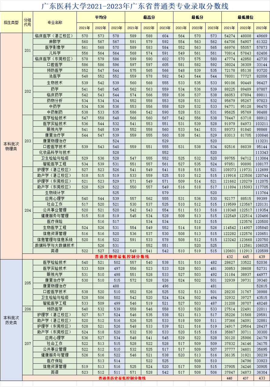 高考倒计时!广东本科这些专业录取分不低!速看2023本科各专业录取分及排位 第49张