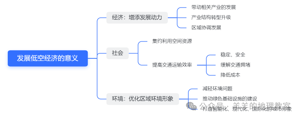 2024高考热点——低空经济 第11张