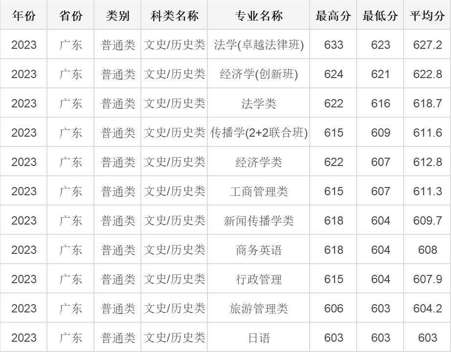 高考倒计时!广东本科这些专业录取分不低!速看2023本科各专业录取分及排位 第9张