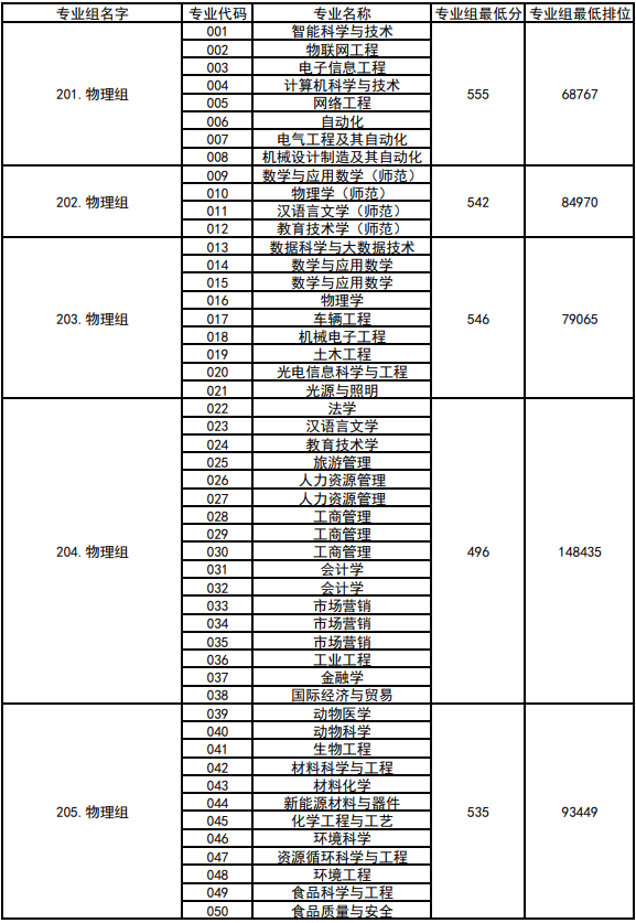 高考倒计时!广东本科这些专业录取分不低!速看2023本科各专业录取分及排位 第78张