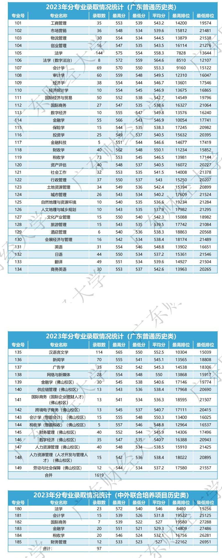 高考倒计时!广东本科这些专业录取分不低!速看2023本科各专业录取分及排位 第44张