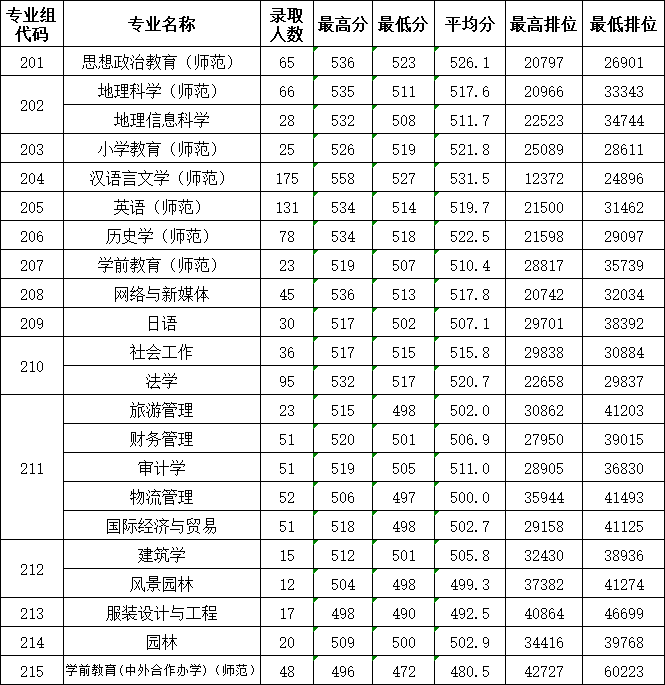 高考倒计时!广东本科这些专业录取分不低!速看2023本科各专业录取分及排位 第93张