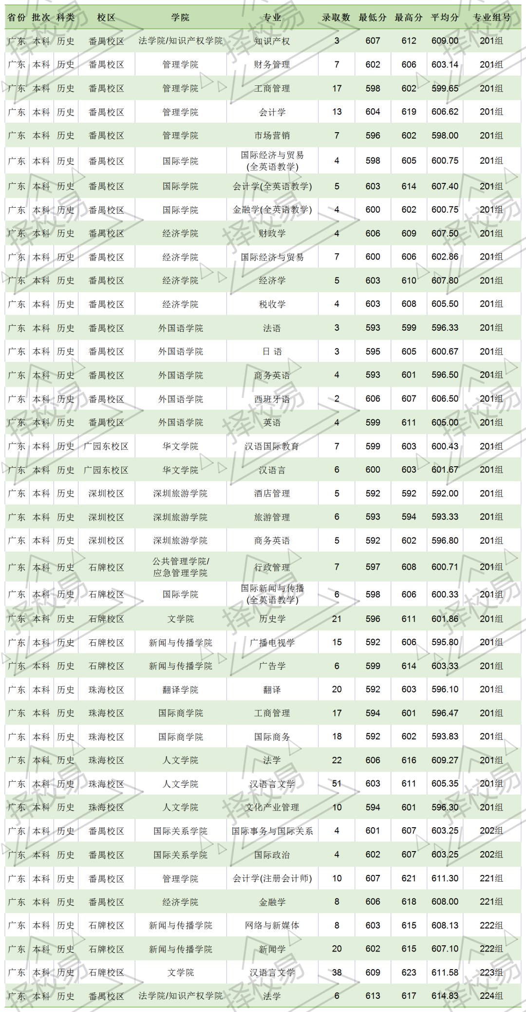 高考倒计时!广东本科这些专业录取分不低!速看2023本科各专业录取分及排位 第123张