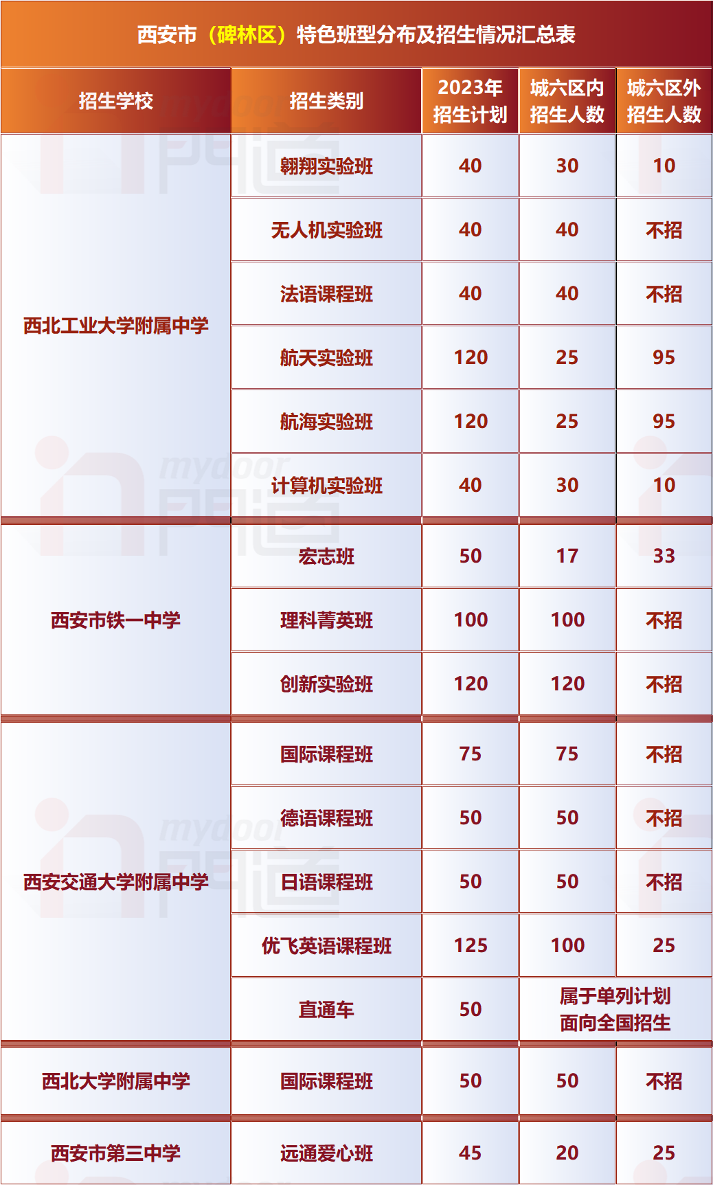 中考必备 | 西安市城六区公办高中特色班型分布详解! 第5张