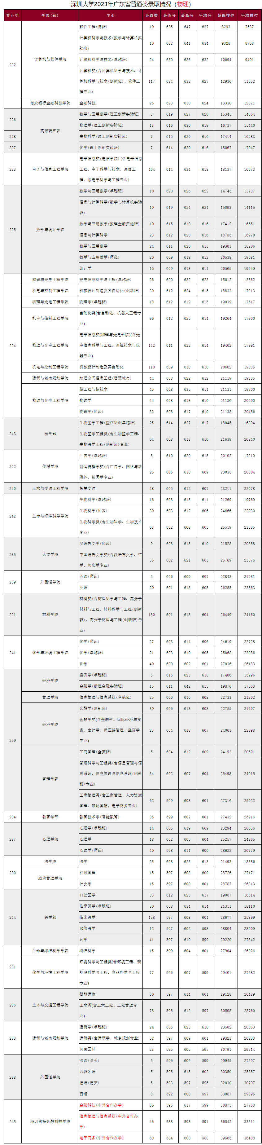 高考倒计时!广东本科这些专业录取分不低!速看2023本科各专业录取分及排位 第20张