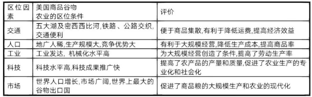 高考地理中的五种农业地域类型! 第8张