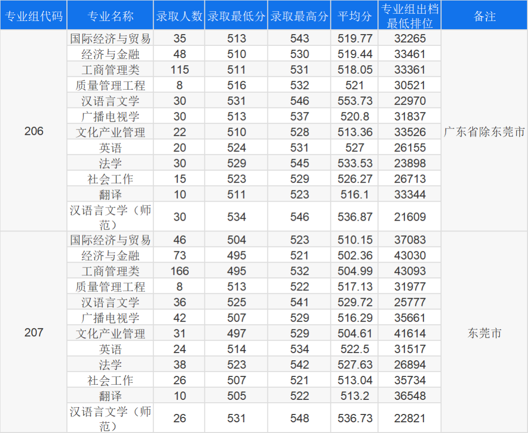 高考倒计时!广东本科这些专业录取分不低!速看2023本科各专业录取分及排位 第84张