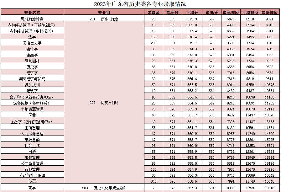 高考倒计时!广东本科这些专业录取分不低!速看2023本科各专业录取分及排位 第38张