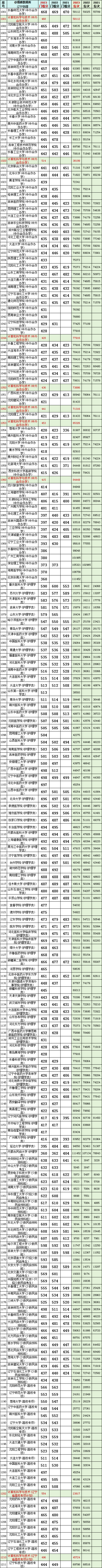 辽宁2023高考:物理2021-2023最低投档分、位次(含计算机专业分、一分一段表) 第9张