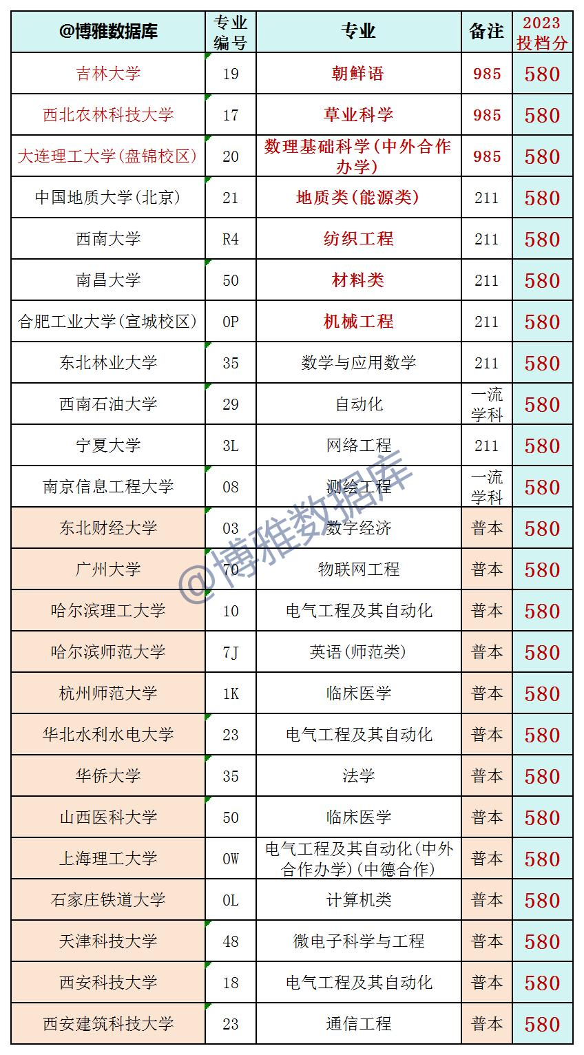 辽宁2023高考:物理2021-2023最低投档分、位次(含计算机专业分、一分一段表) 第3张