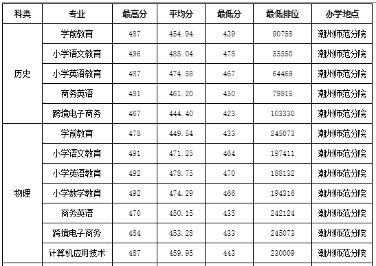 高考倒计时!广东本科这些专业录取分不低!速看2023本科各专业录取分及排位 第110张