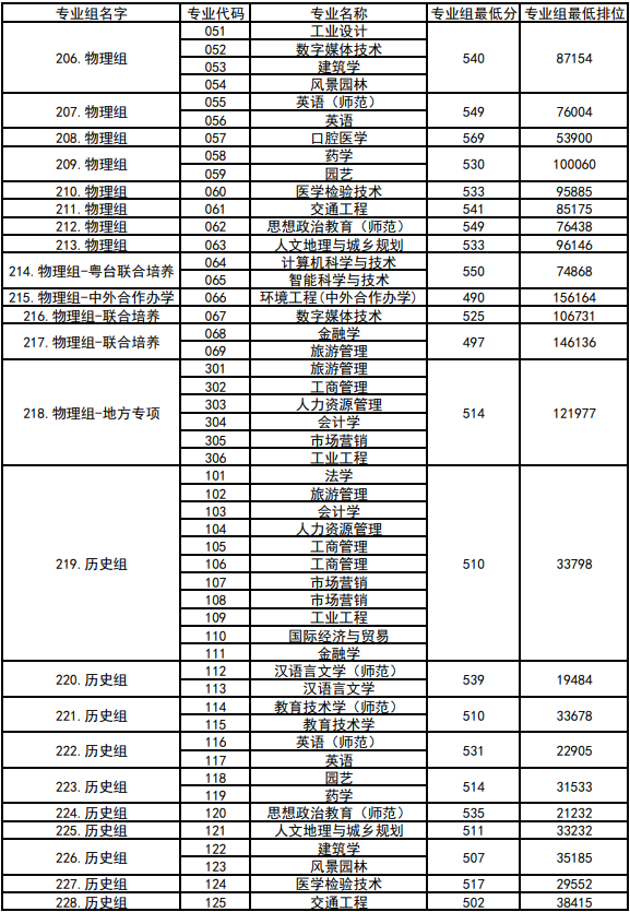 高考倒计时!广东本科这些专业录取分不低!速看2023本科各专业录取分及排位 第79张