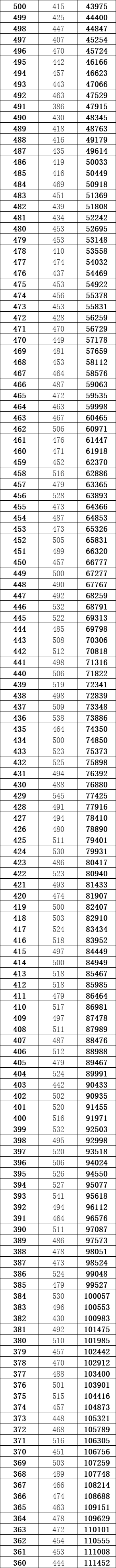 辽宁2023高考:物理2021-2023最低投档分、位次(含计算机专业分、一分一段表) 第11张