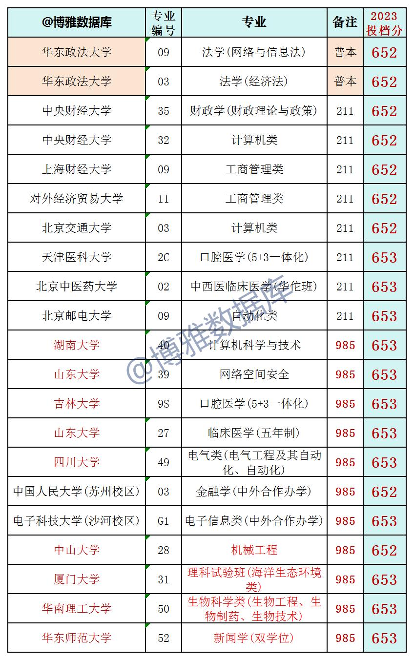 辽宁2023高考:物理2021-2023最低投档分、位次(含计算机专业分、一分一段表) 第2张