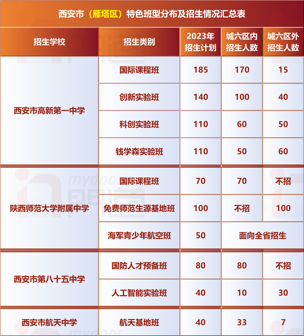 中考必备 | 西安市城六区公办高中特色班型分布详解! 第6张