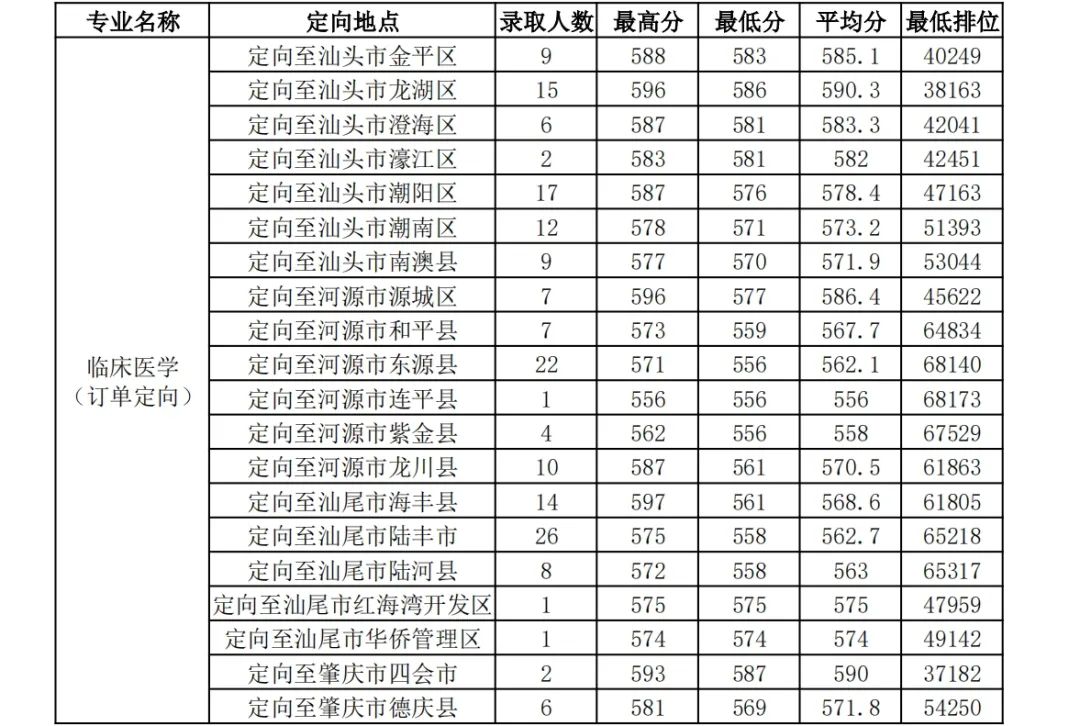 高考倒计时!广东本科这些专业录取分不低!速看2023本科各专业录取分及排位 第72张