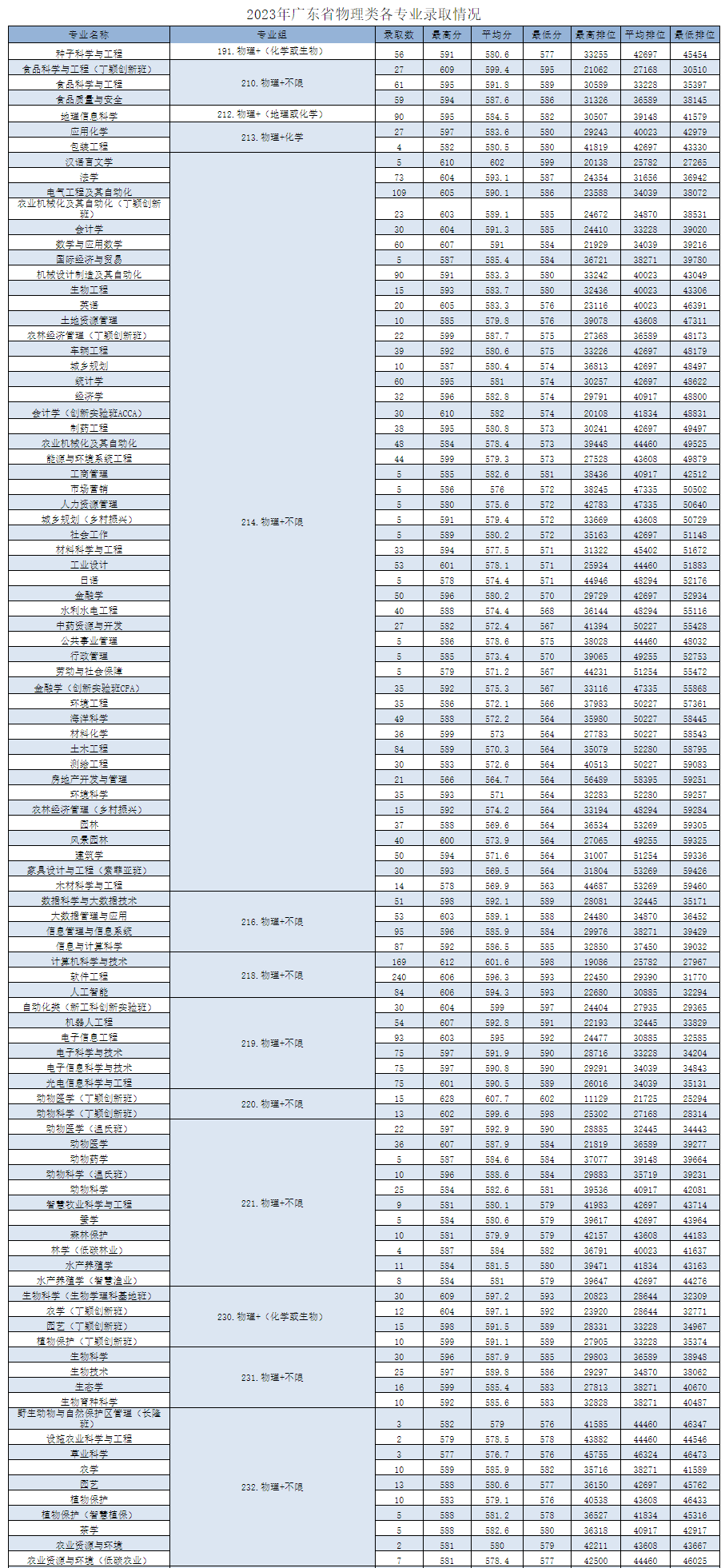 高考倒计时!广东本科这些专业录取分不低!速看2023本科各专业录取分及排位 第37张