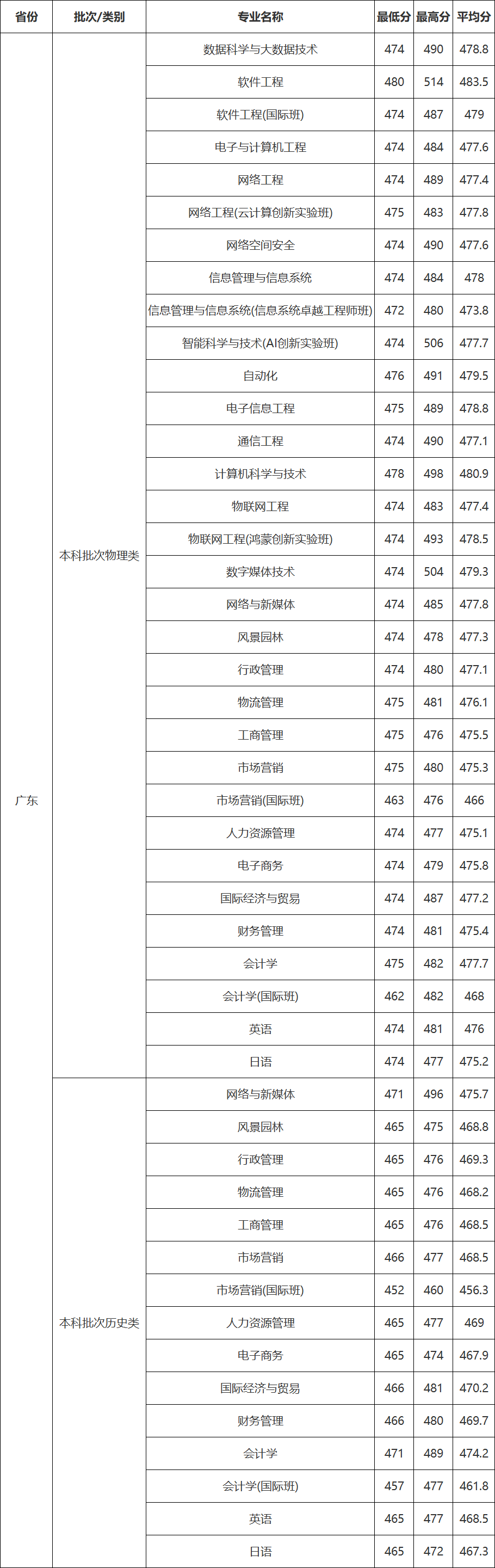 高考倒计时!广东本科这些专业录取分不低!速看2023本科各专业录取分及排位 第68张