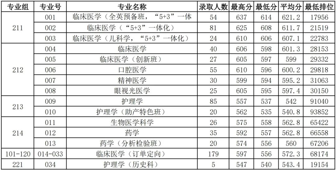 高考倒计时!广东本科这些专业录取分不低!速看2023本科各专业录取分及排位 第71张